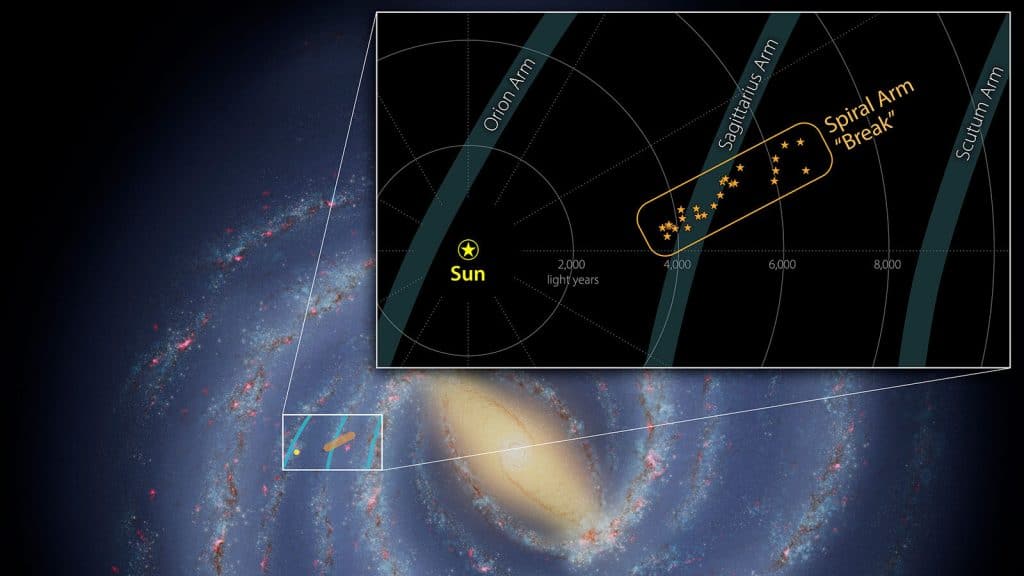 Gráfico mostra uma inclinação no Braço de Sagitário, parte da Via Láctea onde cientistas encontraram uma ponta solta de estrelas e gás