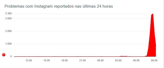 Gráfico de instabilidade do Instagram