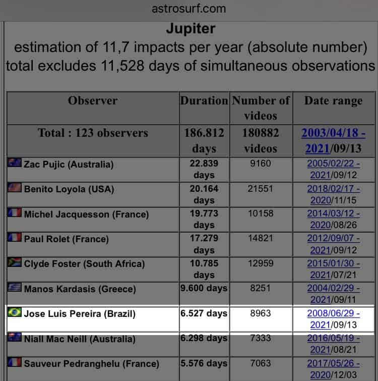 Ranking dos astrônomos que mais contribuíram no monitoramento de Júpiter no Programa DeTeCt