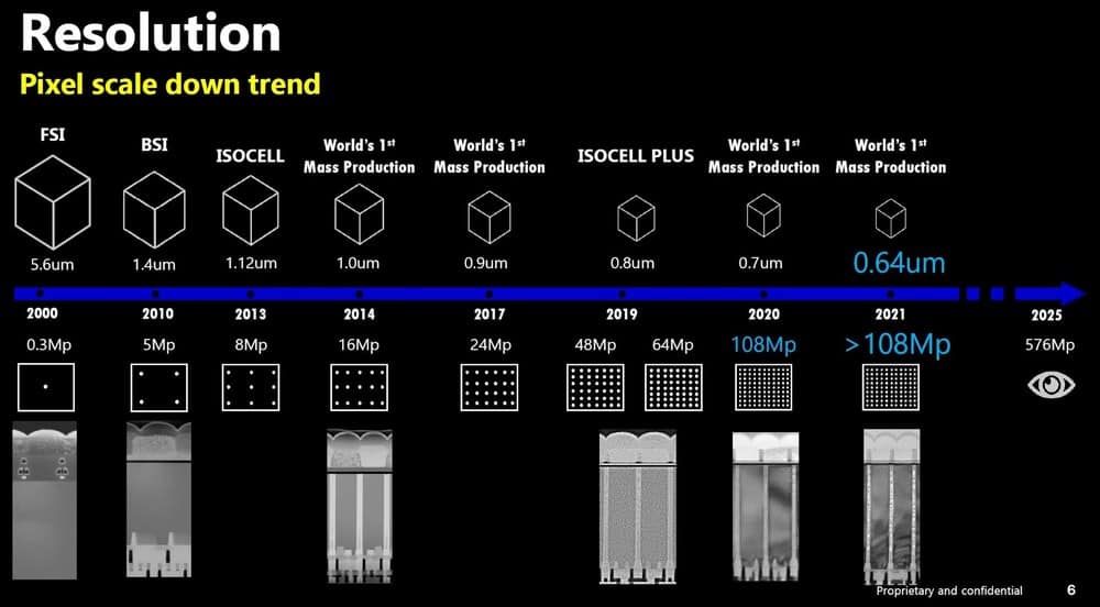 Samsung prevê câmera de 576 megapixels em 2025 (reprodução/SamMobile)