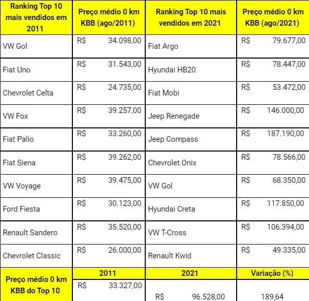 Comparativo dos carros mais vendidos no Brasil em 2011 e 2021
