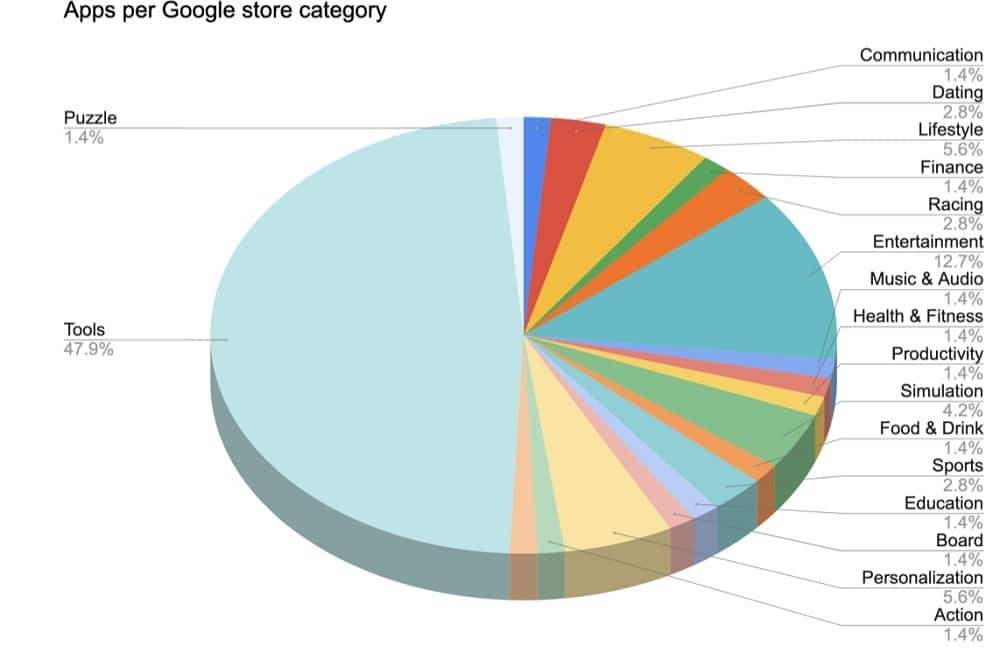 Gráfico de apps atingidos pelo Grifthorse