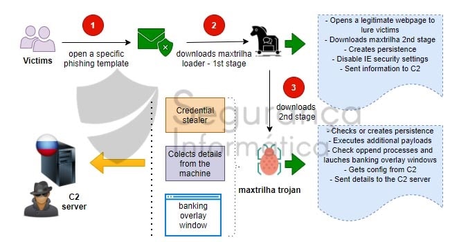 Ciclo de operação do trojan Maxtrilha