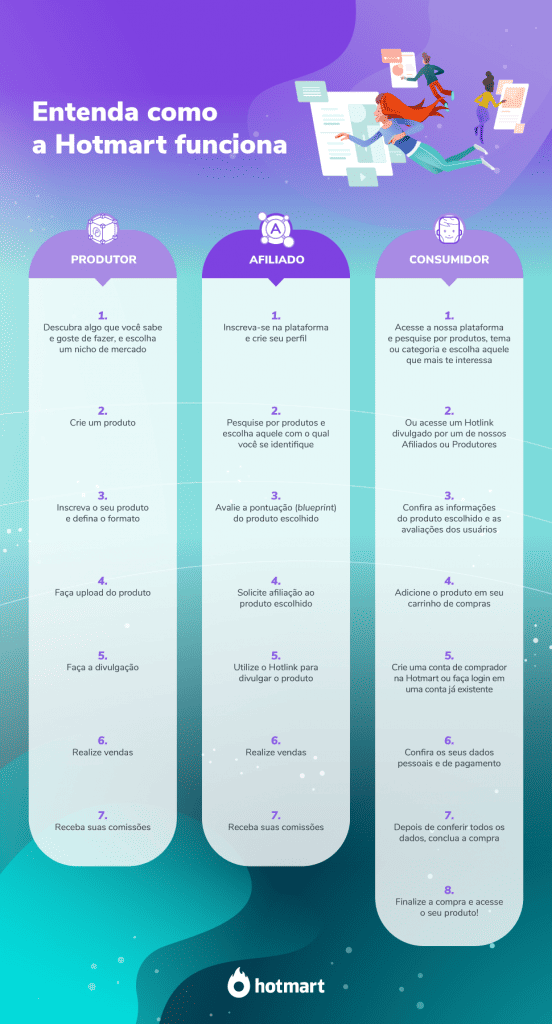 Tipos de cliente da Hotmart