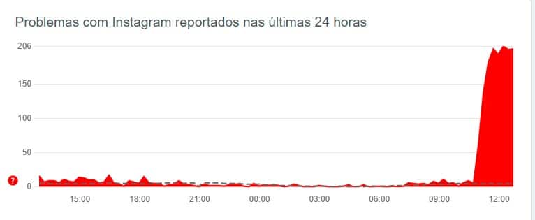 Instabilidades do Instagram