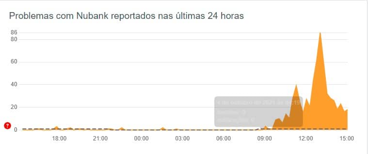 Crescimento de reclamações do Nubank