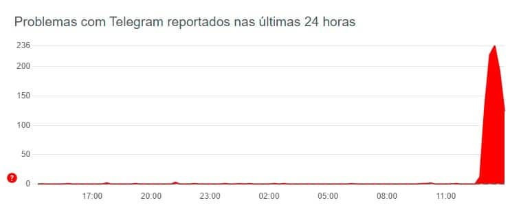 Reclamações de queda do Telegram