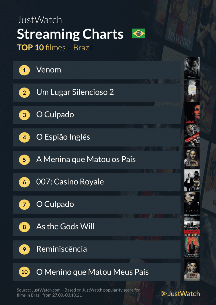 Top 10 filmes e séries mais vistos no streaming (27/09 a 03/10)