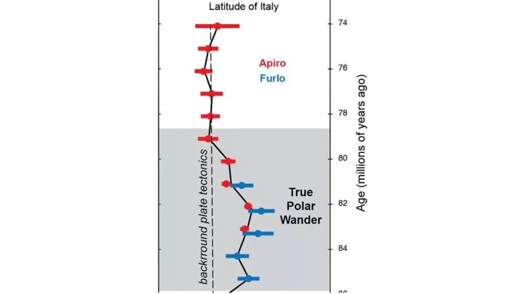 Gráfico mostra inclinação de 12º da Terra, explicando como ela "deita de ladinho"