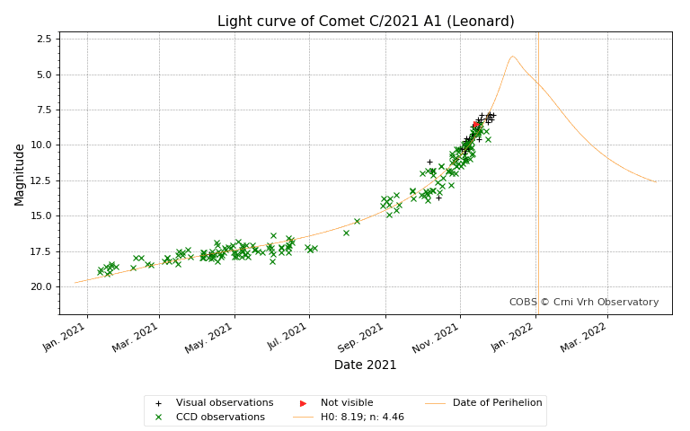 Curva de brilho do cometa C/2021 A1 Leonard. A linha laranja indica o brilho esperado e as cruzes, o brilho medido nas observações, o que vem indicando uma perda de brilho nas últimas horas