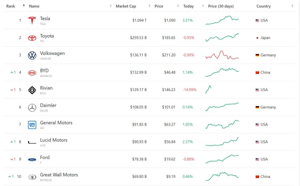 Tabela com montadoras mais valorizadas do mundo em 17 de novembro de 2021