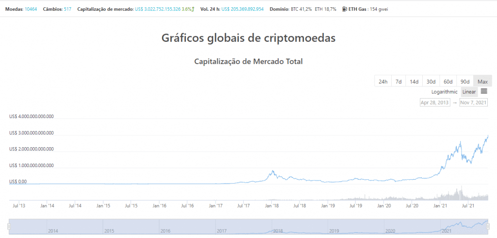 Gráfico da CoinGecko mostra a capitalização do mercado de criptomoedas.