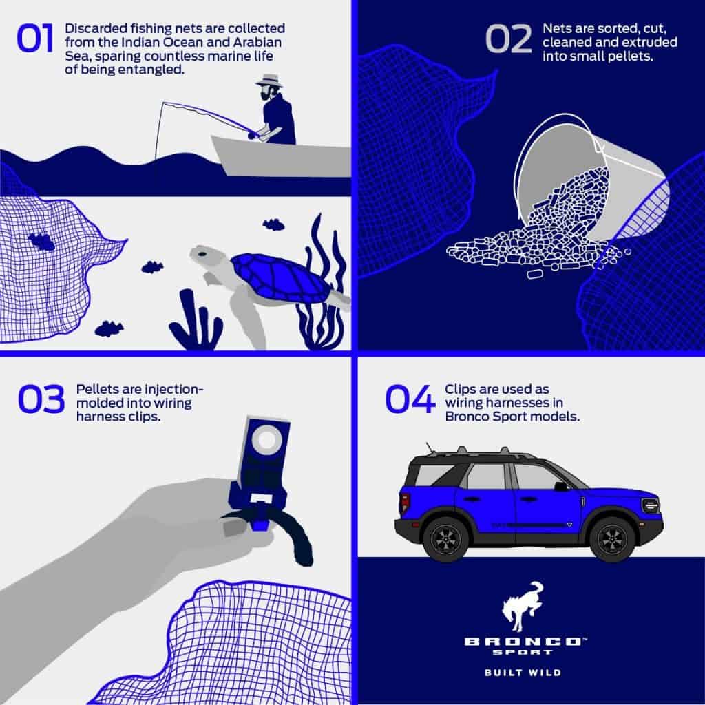 infográfico sobre a produção do clipe para o Bronco Sport