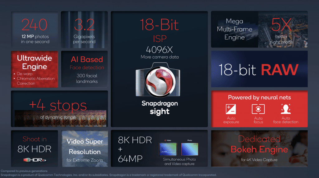 Novidades em câmera para o Snapdragon 8 Gen 1 (Imagem: divulgação/Qualcomm)