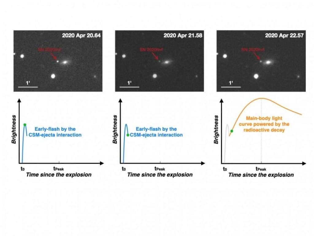 Na Universidade de Quioto, cientistas identificaram o flash mais rápido de uma supernova, e podem usá-lo para obter mais detalhes da expansão do Universo