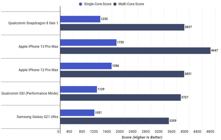 Snapdragon 8 Gen 1 tem desempenho inferior ao iPhone 13 Pro Max em CPU. Imagem: PC Mag/Reprodução