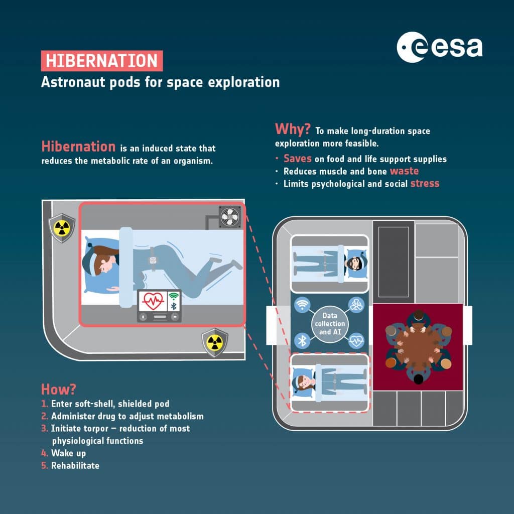 A ideia da ESA é desenvolver uma espécie de "cabine de sono" com capacidades tecnológicas de redução de funções fisiológicas, a fim de assegurar que o sono profunde dure uma viagem longa, como por exemplo até Marte