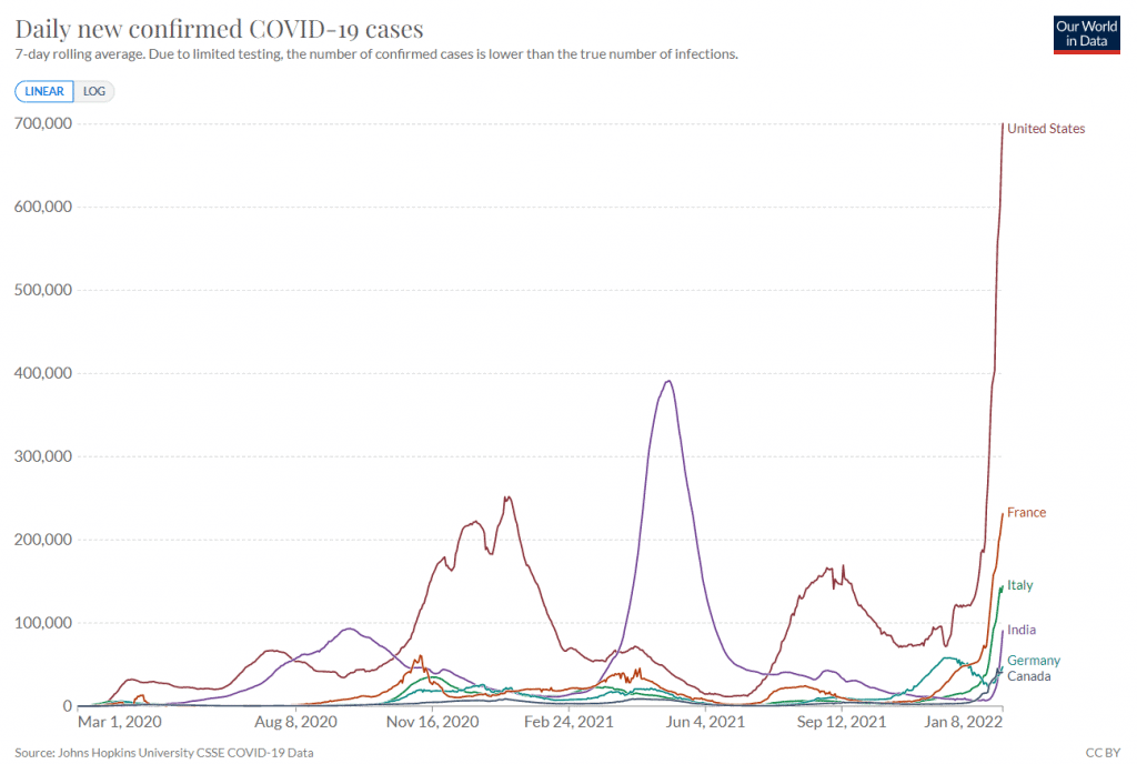 Gráfico mostra que três países concentram a metade dos casos de Covid-19 no planeta.