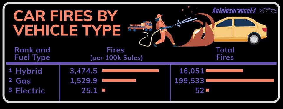 Gráfico mostra o número de incêndios sofridos por carros híbridos, elétricos e a gasolina nos EUA 