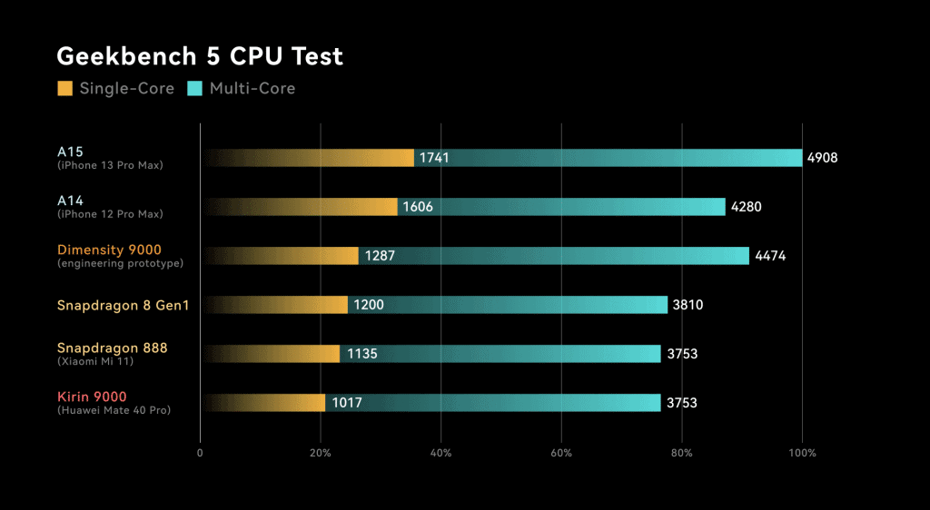 MediaTek Dimensity 9000 em teste do Geekbench 5 (Imagem: reprodução/Geekerwan)