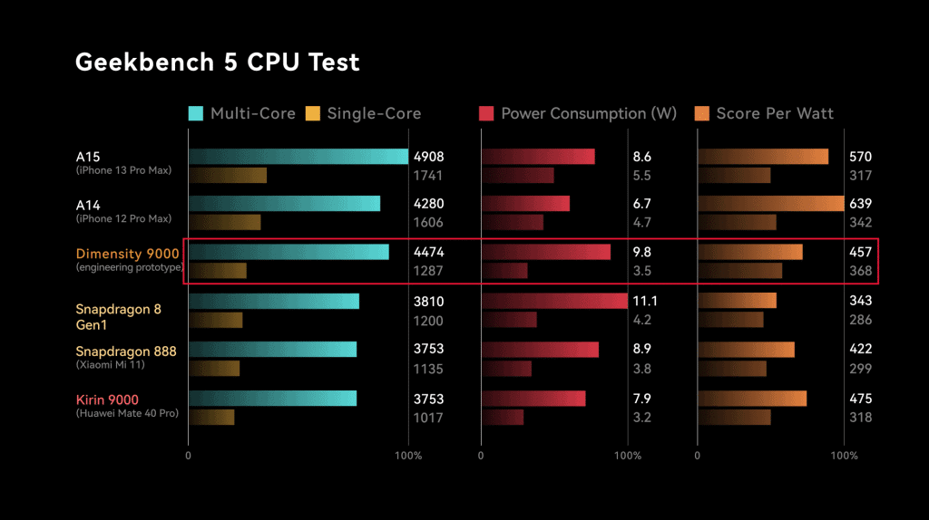 MediaTek Dimensity 9000 em teste do Geekbench 5 (Imagem: reprodução/Geekerwan)