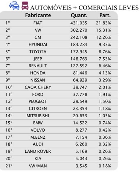 Ranking das montadoras em 2021, no Brasil