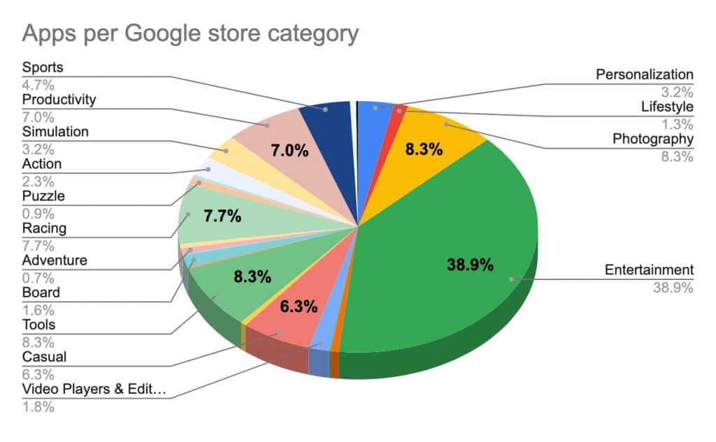 Gráfico mostrando as categorias de aplicativos envolvidos na campanha