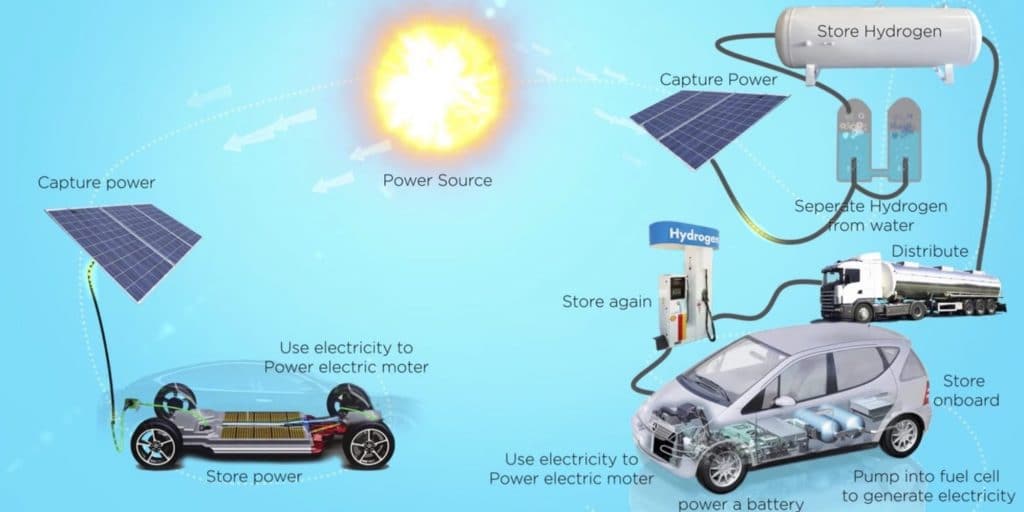 Estruturas de armazenamento para elétricos e veículos a hidrogênio