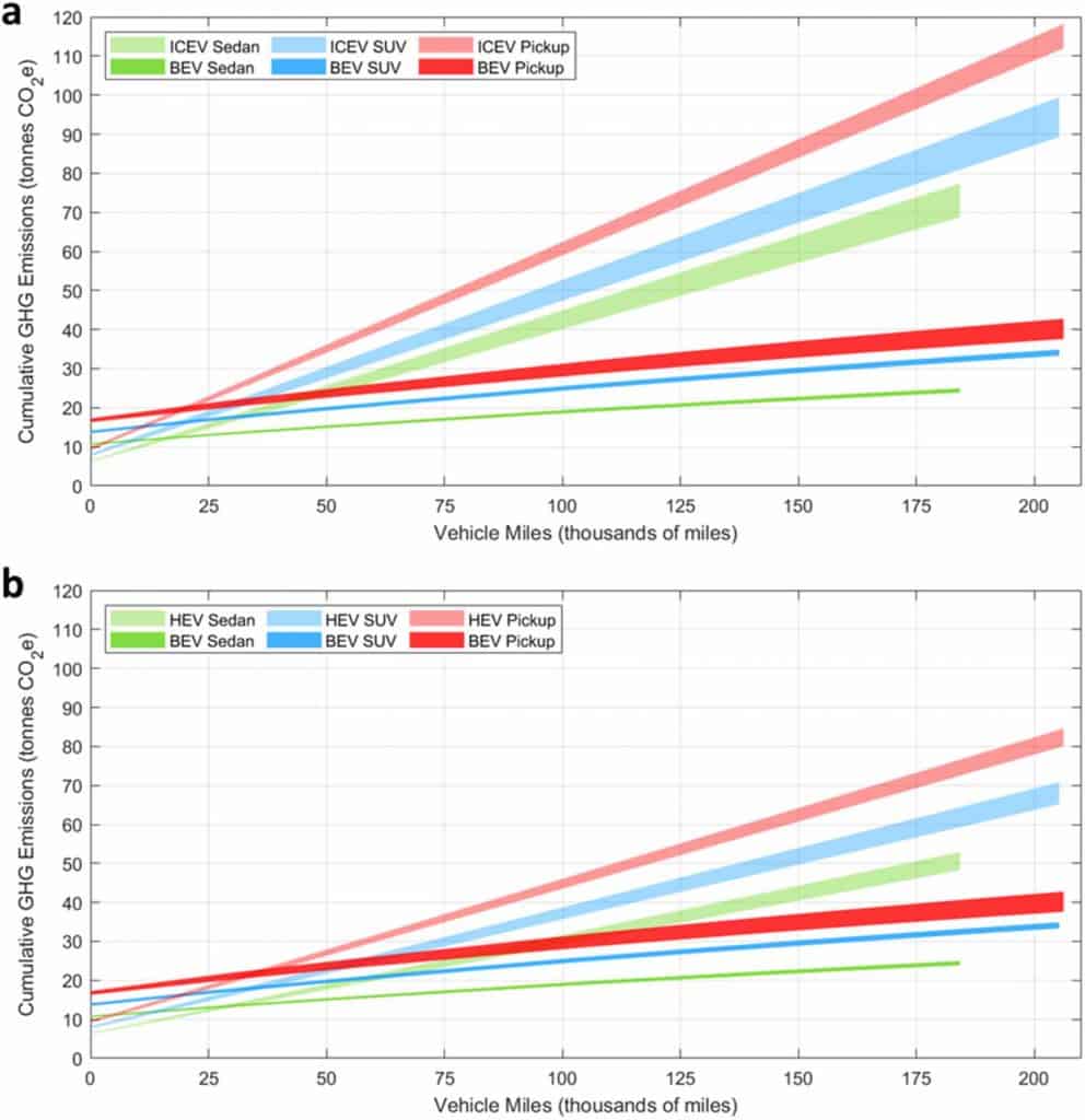 Gráfico do estudo da Ford mostrando pontos de equivalência nas emissões entre carros a combustão e elétricos nas emissões