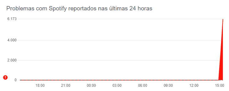 Reclamações do Spotify no DownDetector