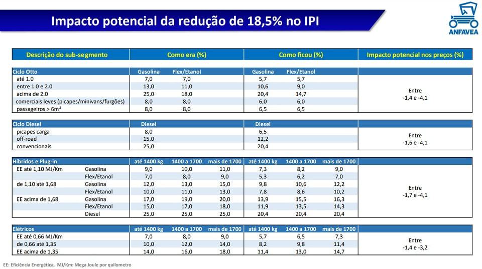 Tabela da Anfavea sobre impacto de redução do IPI nos carros