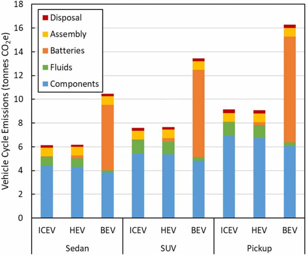 Gráfico do estudo da Ford mostrando impactos entre carros a combustão e elétricos nas emissões