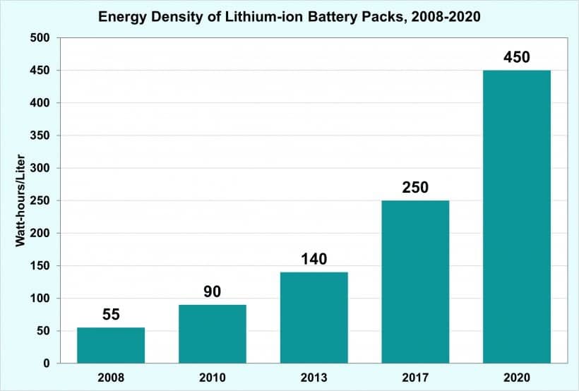 Densidade de energia volumétrica nos carros elétricos, 2008-2020