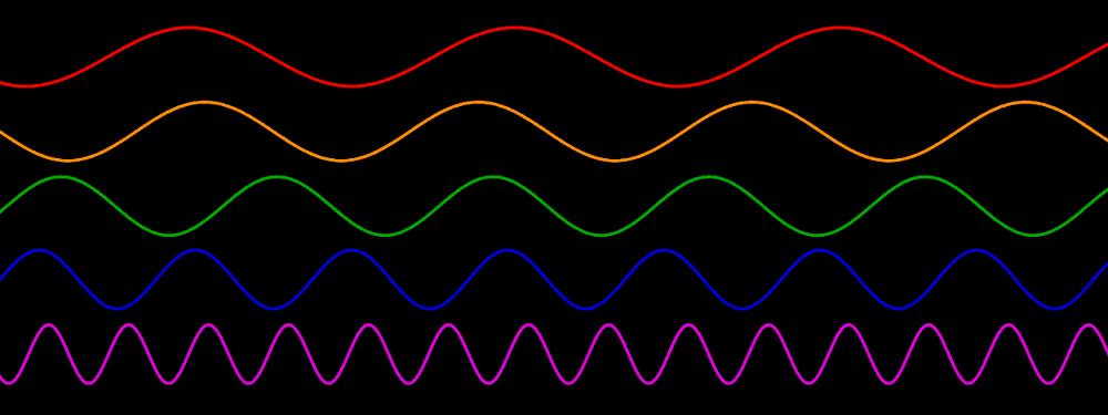 Relação entre a frequência da luz e o comprimento de onda