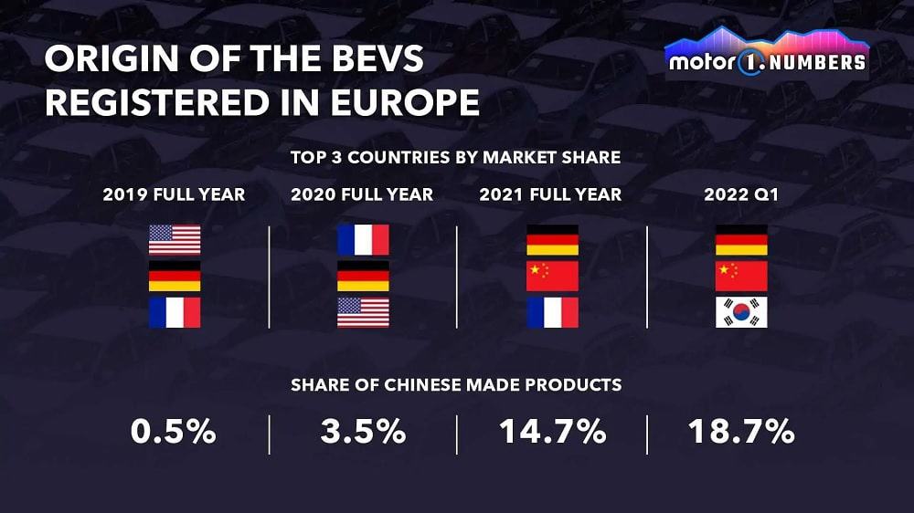Tabela dos carros elétricos da China na Europa