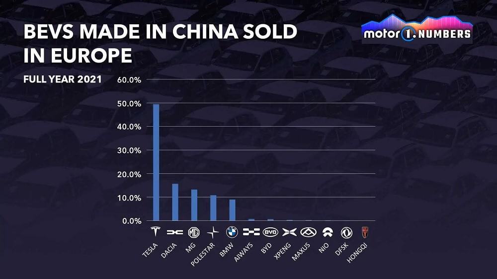 Tabela dos carros elétricos da China na Europa