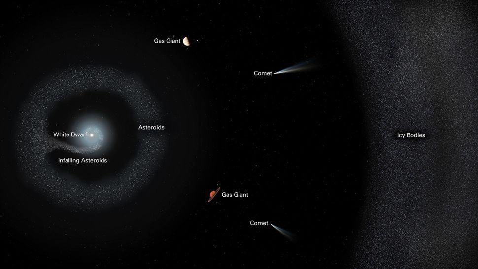 Diagrama ilustrado mostra o sistema planetário onde está inserida a "G234-44": estrela anã branca está devorando materiais de cinturão localizado em sua "fronteira"