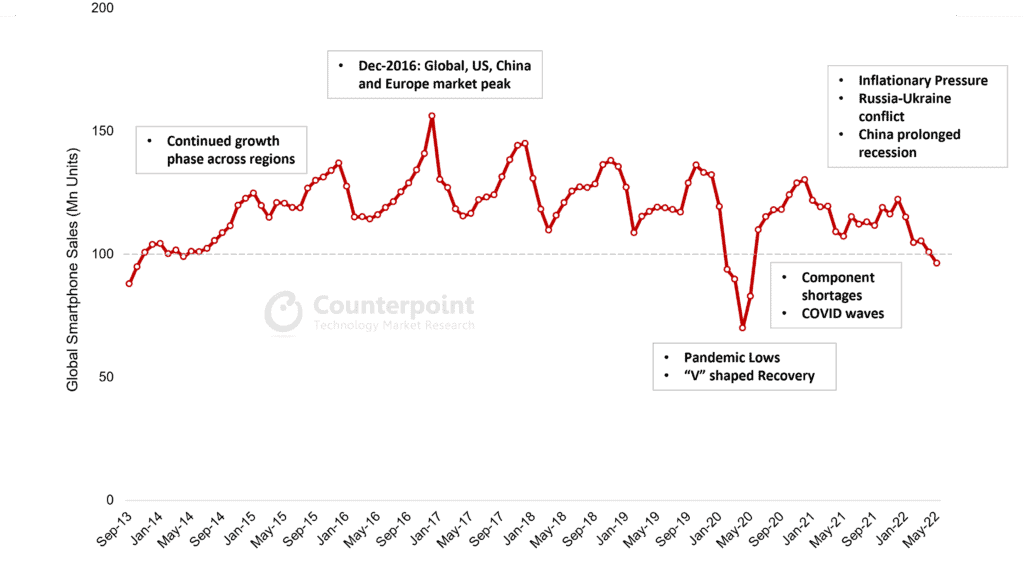 Gráfico mostra a curva de vendas global de smartphones desde setembro de 2013 até maio de 2022.