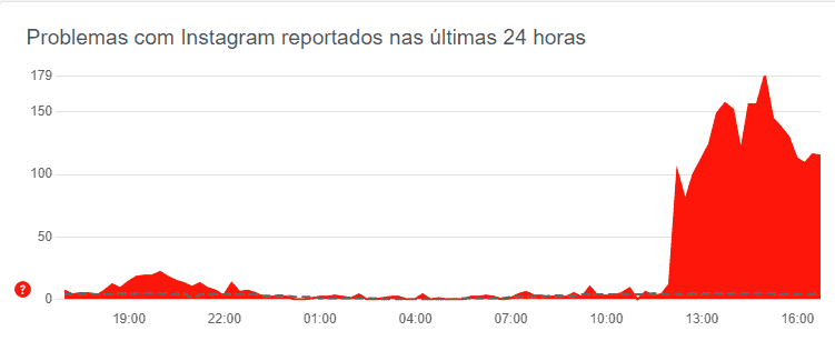 Problema no Instagram, segundo o  DownDetector