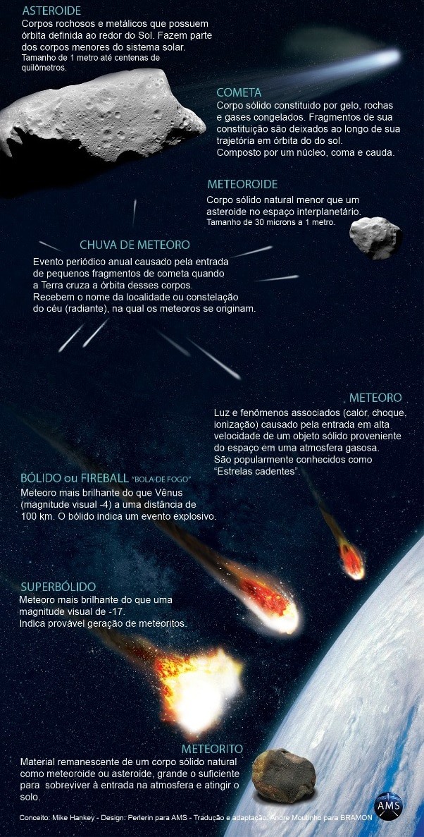 Asteroides, meteoros e cometas: entenda a diferença entre eles