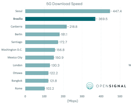 Velocidade de download do 5G