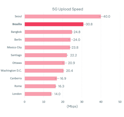 Velocidade de upload do 5G