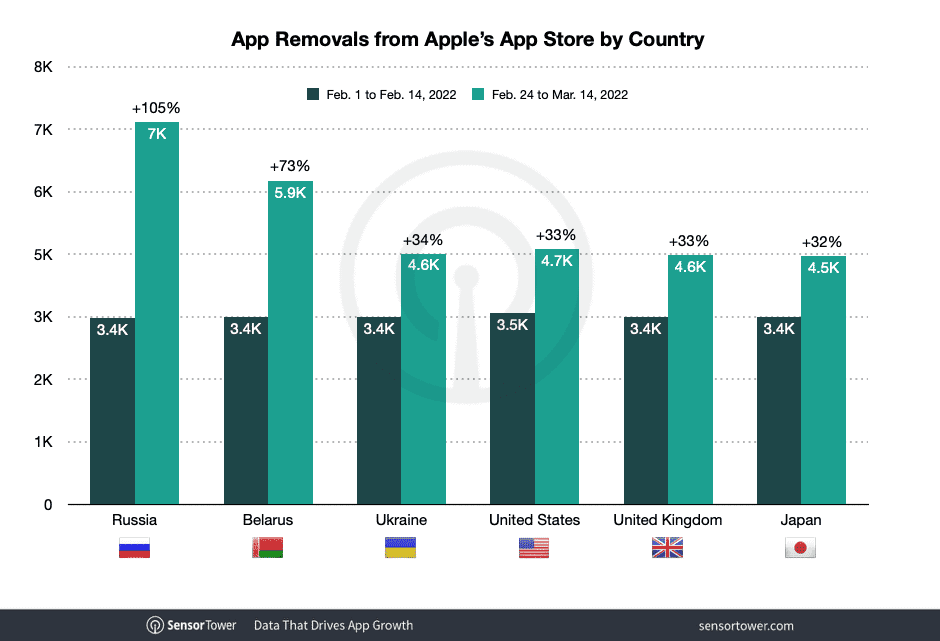 Apps removidos da App Store russa