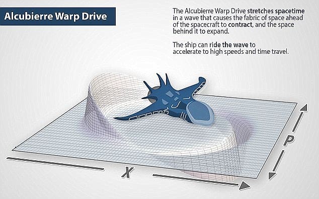 O conceito de unidade de Alcubierre estende o espaço-tempo em uma onda que faz com que o tecido do espaço-tempo adiante se contraia ao expandir o espaço atrás, teoricamente permitindo viagens mais rápidas do que leves