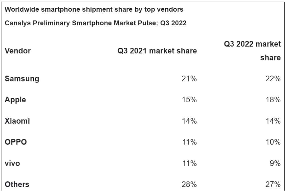 Dominância do mercado de smartphones no terceiro trimestre de 2022 (Imagem: Reprodução / Canalys)