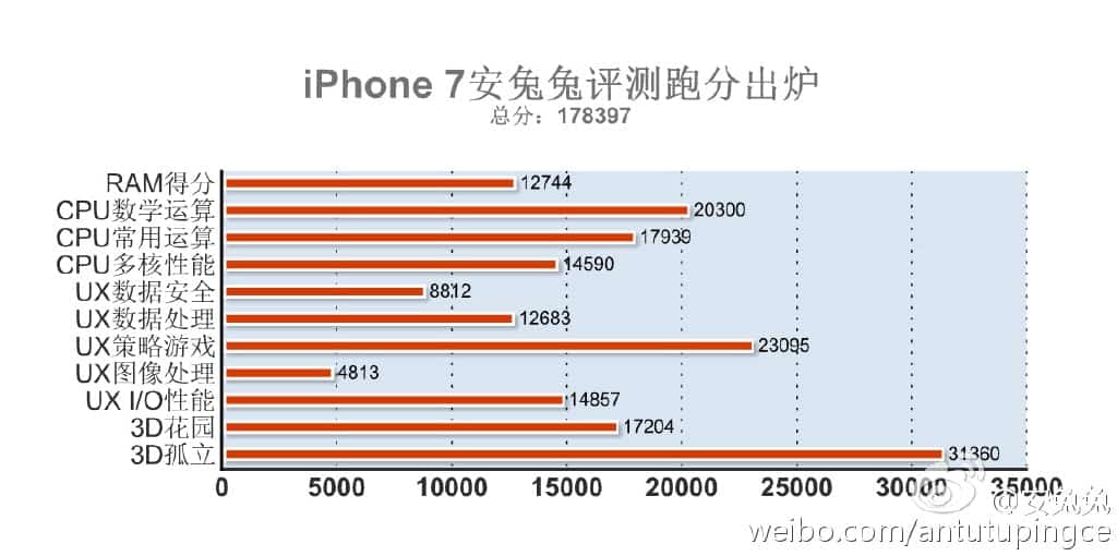 iPhone 7 AnTuTu