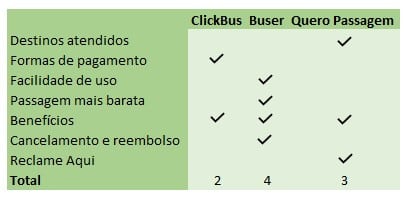 Qual a melhor empresa de passagem?