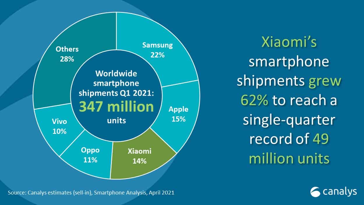 Canalys - Samsung, Apple, Xiaomi's smartphone shipments Q1 2021