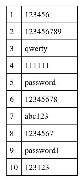 top-10-unsecure-passwords.jpg