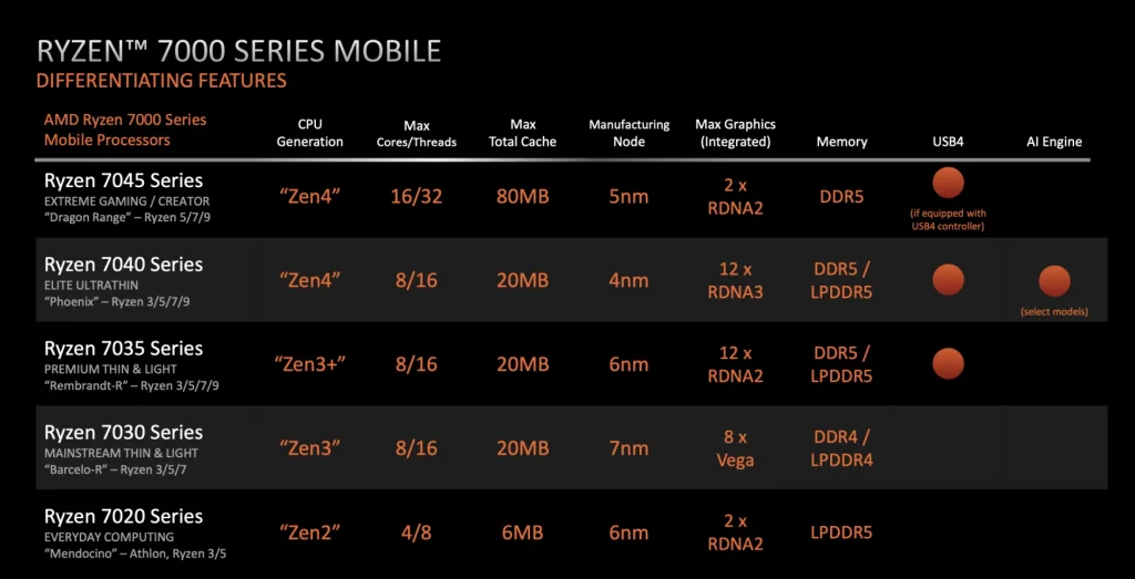 Nova série Ryzen 7000 para notebook (Imagem: divulgação/AMD)